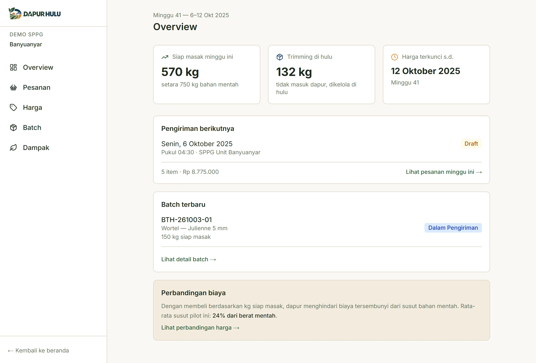 Dashboard Dapur Hulu: 570 kg siap masak, pengiriman dini hari, harga mingguan, dan batch terlacak. Data demo.