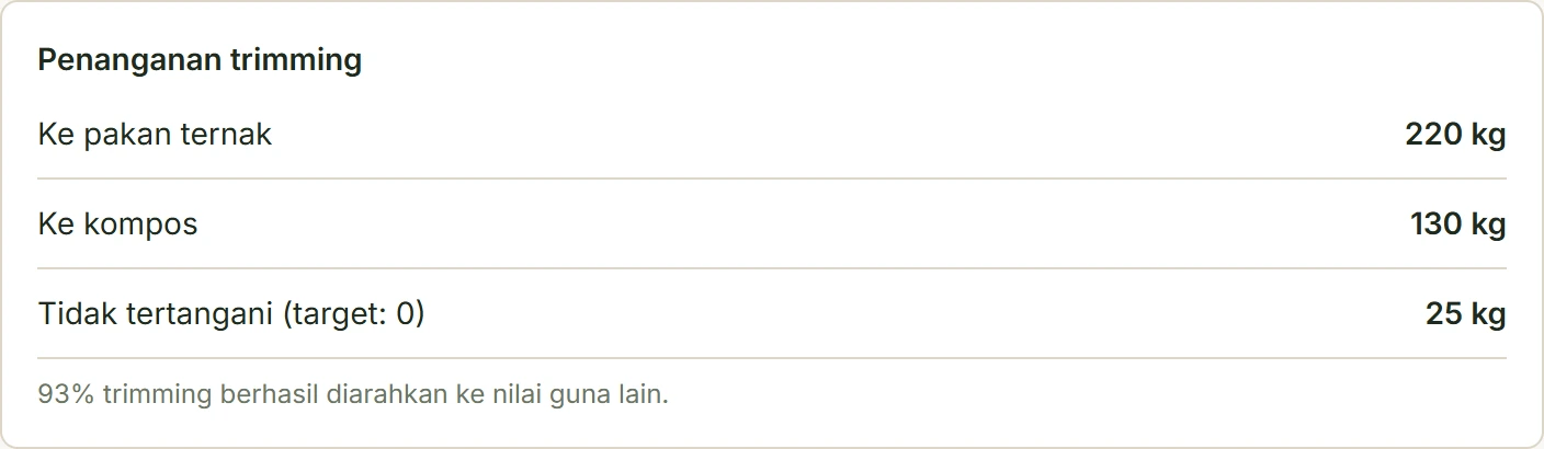 Penanganan trimming: 220 kg ke pakan ternak, 130 kg ke kompos, dan 25 kg belum tertangani. Data demo.